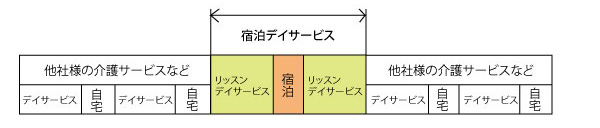 リッスン以外の介護サービスをご利用例